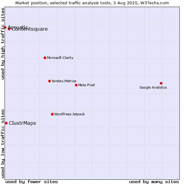Market position of Contentsquare vs. ClustrMaps vs. Acoustic
