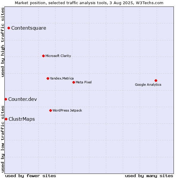 Market position of Contentsquare vs. ClustrMaps vs. Counter.dev