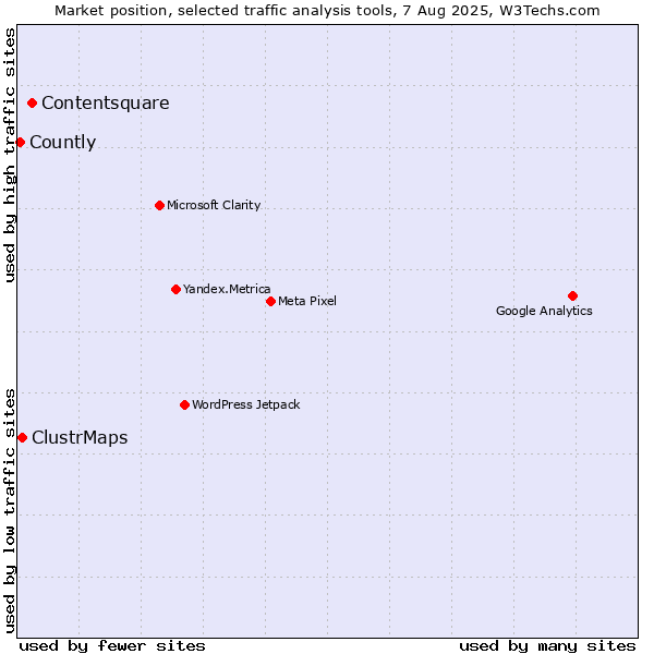 Market position of Contentsquare vs. ClustrMaps vs. Countly