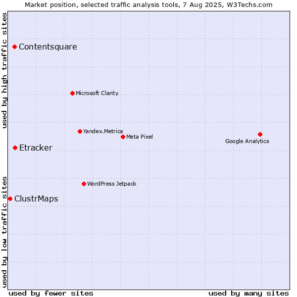 Market position of Etracker vs. Contentsquare vs. ClustrMaps