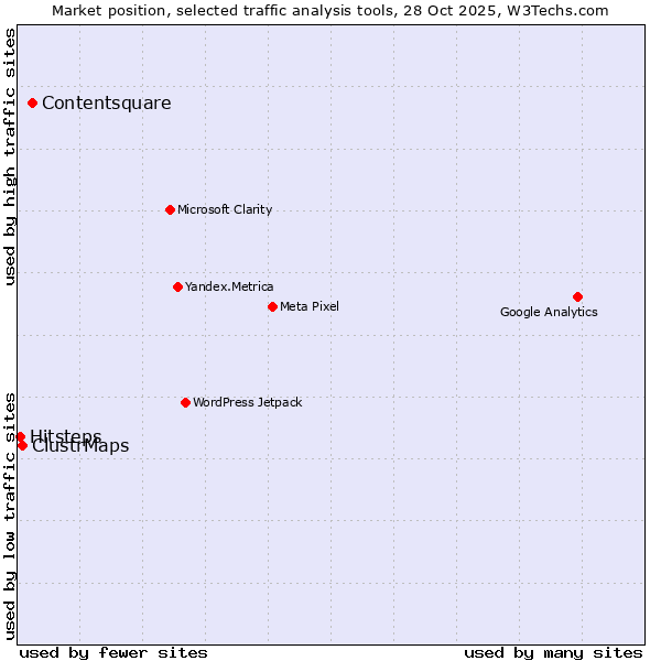 Market position of Contentsquare vs. ClustrMaps vs. Hitsteps