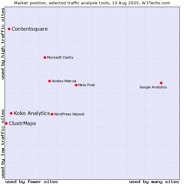 Market position of Koko Analytics vs. Contentsquare vs. ClustrMaps