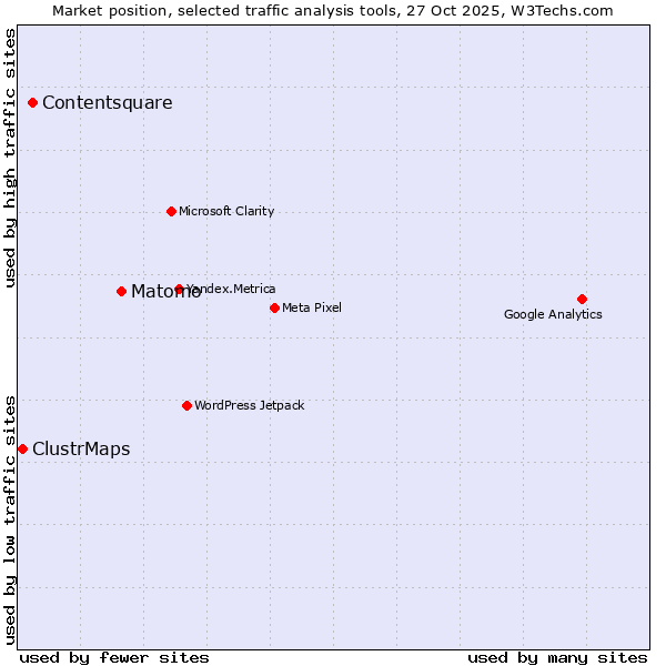 Market position of Matomo vs. Contentsquare vs. ClustrMaps