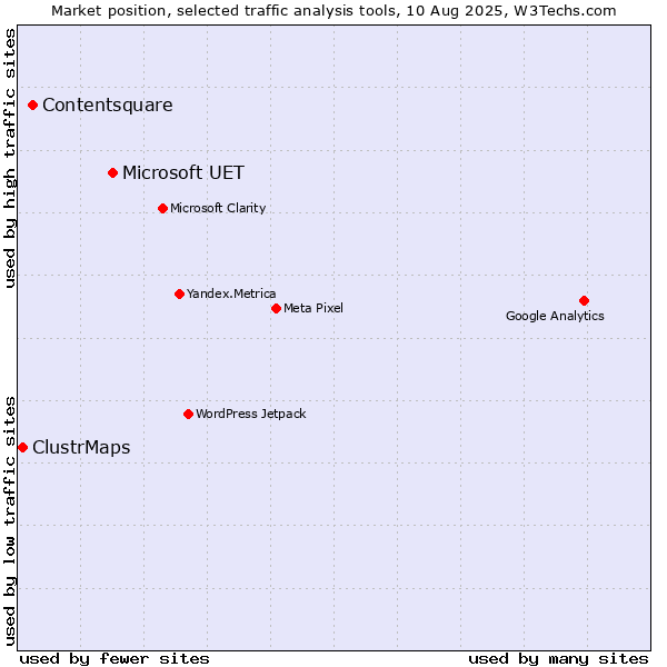 Market position of Microsoft UET vs. Contentsquare vs. ClustrMaps
