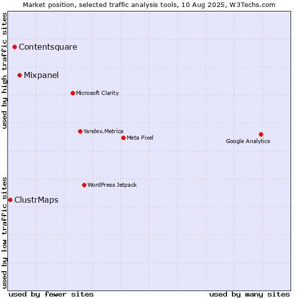 Market position of Mixpanel vs. Contentsquare vs. ClustrMaps