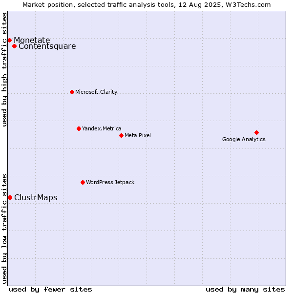 Market position of Contentsquare vs. ClustrMaps vs. Monetate