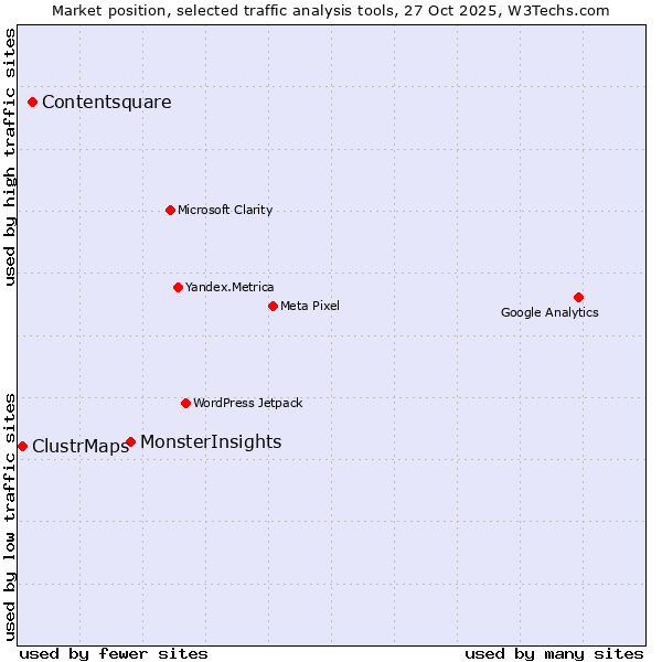 Market position of MonsterInsights vs. Contentsquare vs. ClustrMaps