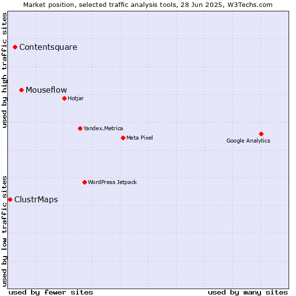 Market position of Mouseflow vs. Contentsquare vs. ClustrMaps