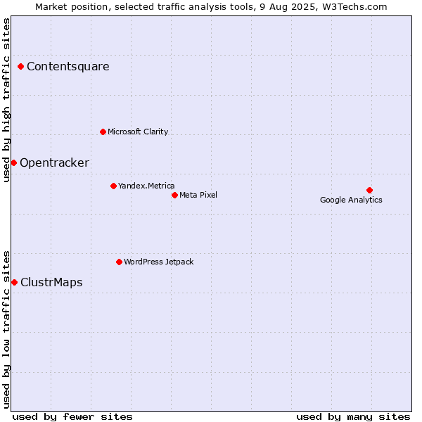 Market position of Contentsquare vs. ClustrMaps vs. Opentracker