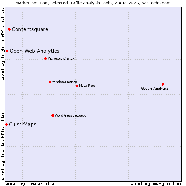 Market position of Contentsquare vs. Open Web Analytics vs. ClustrMaps