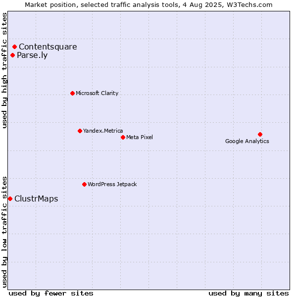 Market position of Contentsquare vs. Parse.ly vs. ClustrMaps