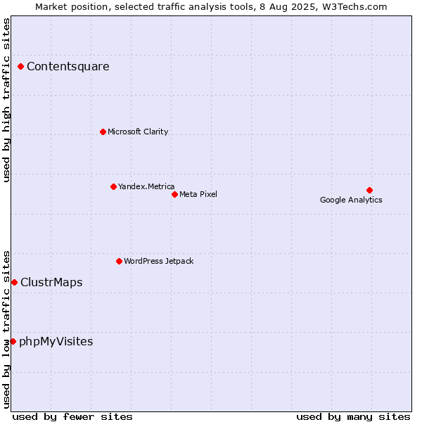 Market position of Contentsquare vs. ClustrMaps vs. phpMyVisites