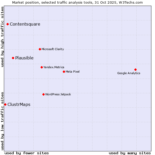Market position of Plausible vs. Contentsquare vs. ClustrMaps