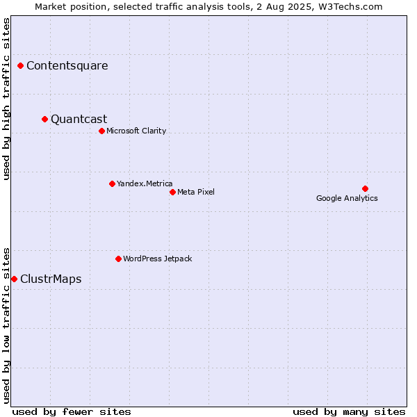 Market position of Quantcast vs. Contentsquare vs. ClustrMaps