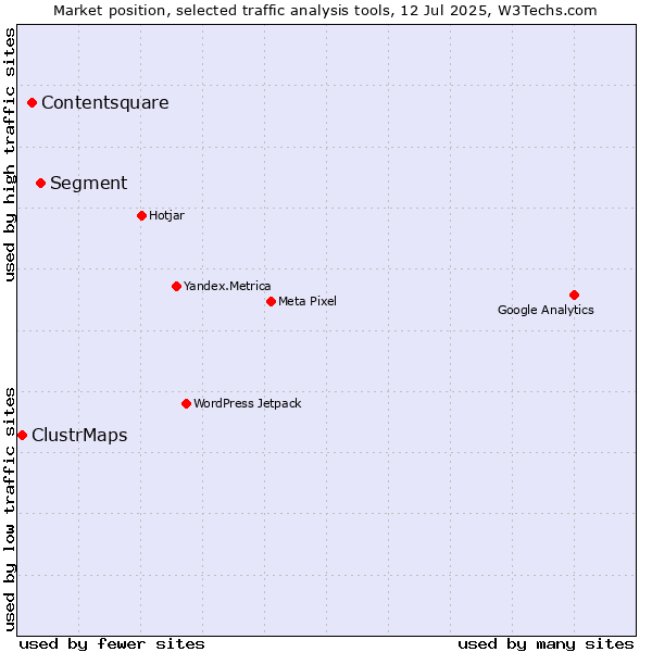 Market position of Segment vs. Contentsquare vs. ClustrMaps