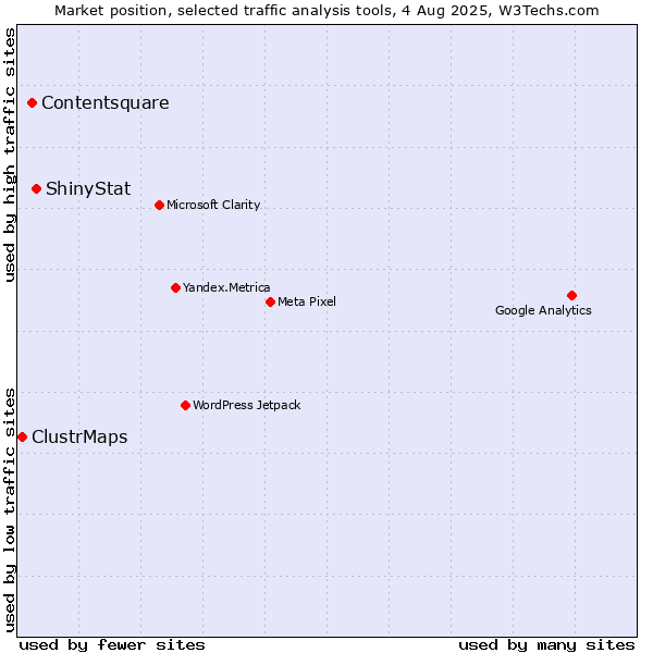 Market position of ShinyStat vs. Contentsquare vs. ClustrMaps