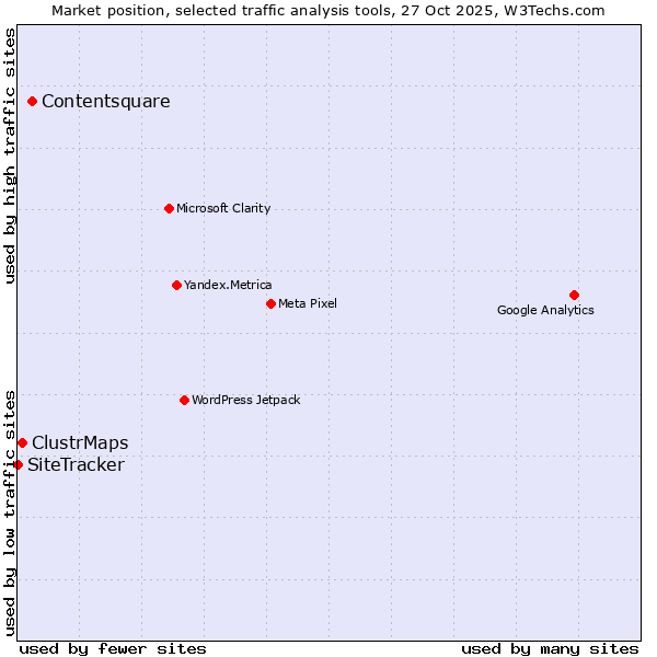 Market position of Contentsquare vs. ClustrMaps vs. SiteTracker 