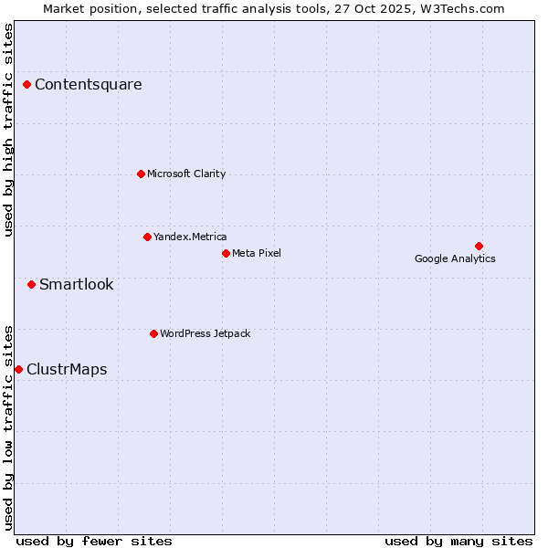 Market position of Smartlook vs. Contentsquare vs. ClustrMaps