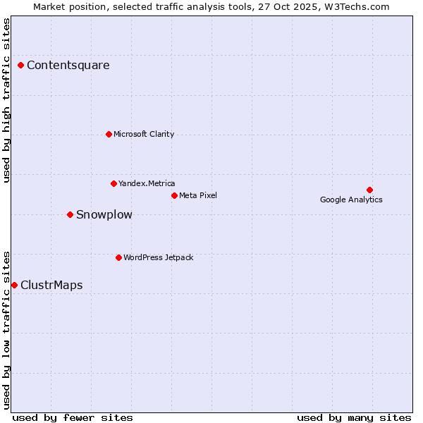 Market position of Snowplow vs. Contentsquare vs. ClustrMaps