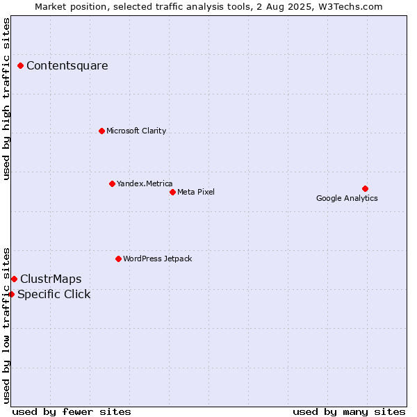 Market position of Contentsquare vs. ClustrMaps vs. Specific Click
