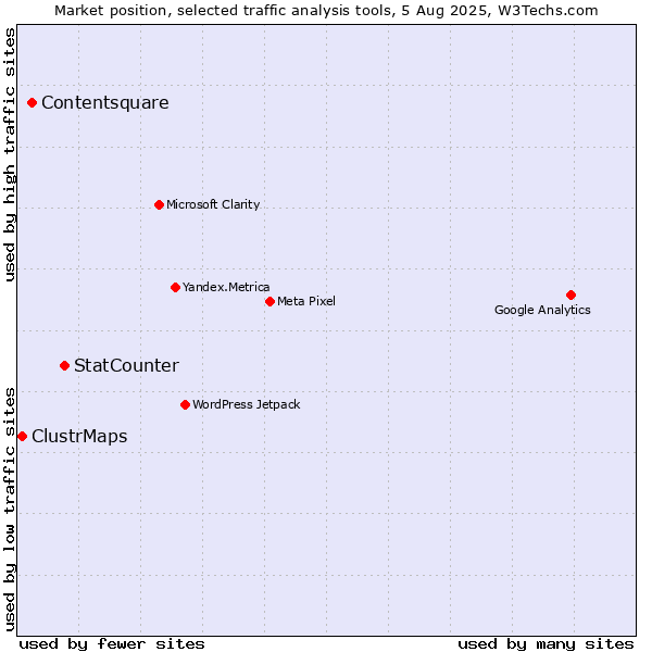 Market position of StatCounter vs. Contentsquare vs. ClustrMaps