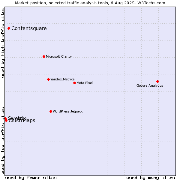Market position of Contentsquare vs. ClustrMaps vs. Swetrix