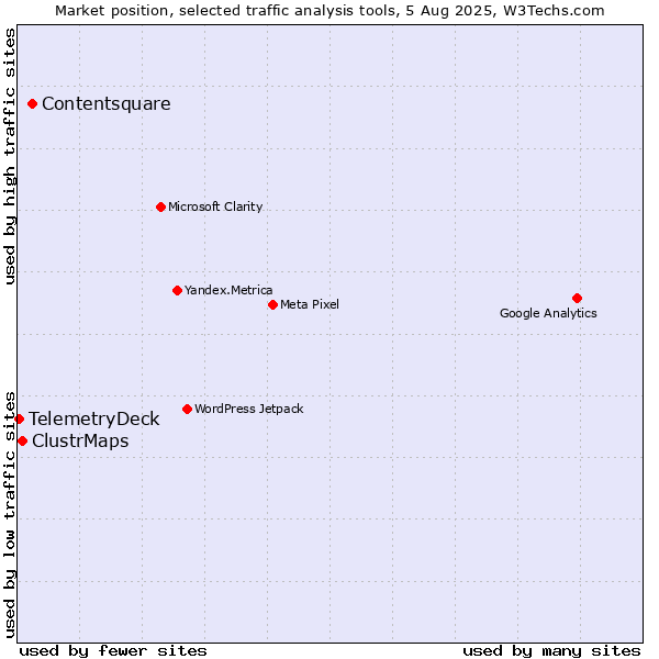 Market position of Contentsquare vs. ClustrMaps vs. TelemetryDeck