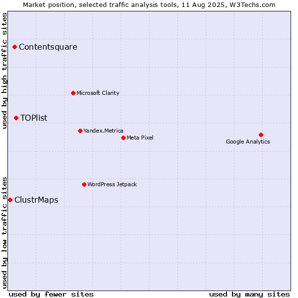Market position of TOPlist vs. Contentsquare vs. ClustrMaps