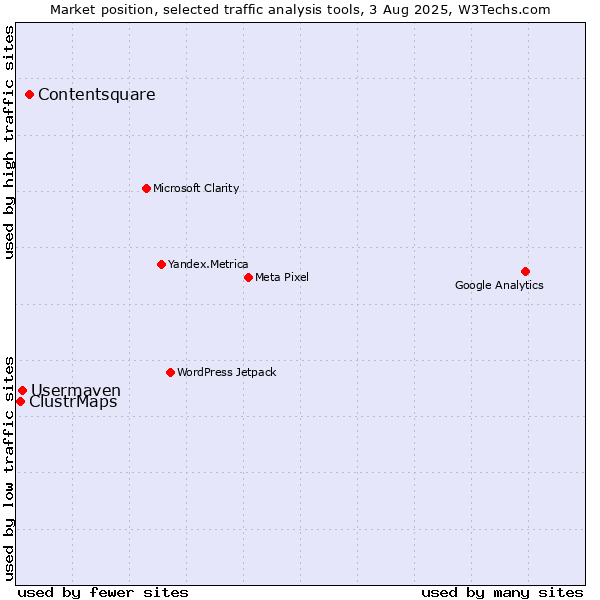 Market position of Contentsquare vs. Usermaven vs. ClustrMaps