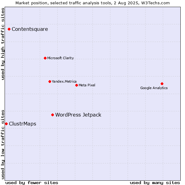 Market position of WordPress Jetpack vs. Contentsquare vs. ClustrMaps
