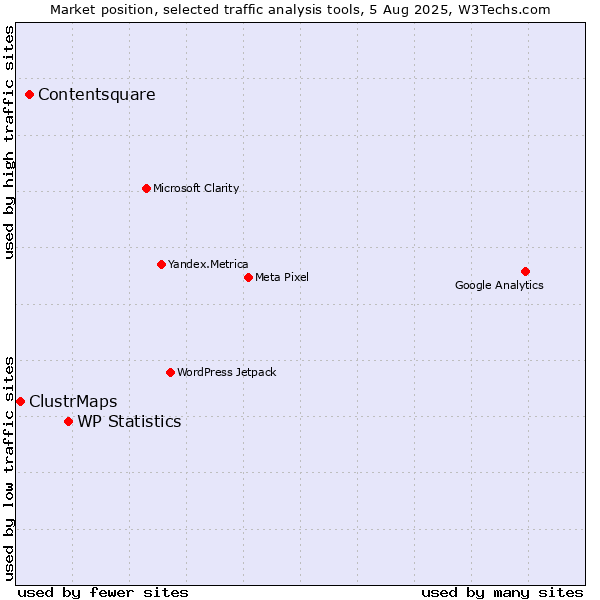 Market position of WP Statistics vs. Contentsquare vs. ClustrMaps