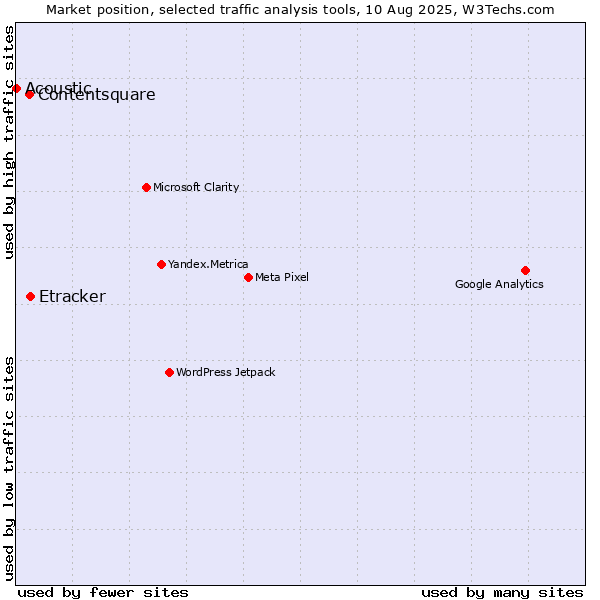 Market position of Etracker vs. Contentsquare vs. Acoustic