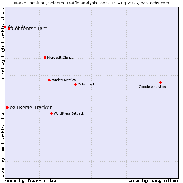 Market position of Contentsquare vs. eXTReMe Tracker vs. Acoustic