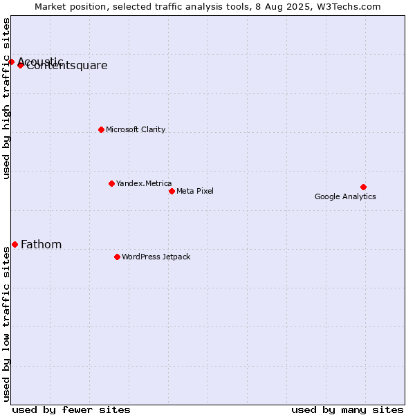 Market position of Contentsquare vs. Fathom vs. Acoustic