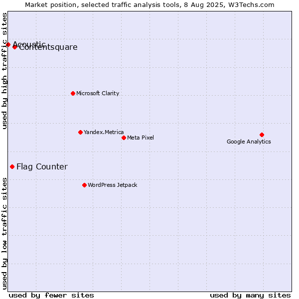 Market position of Contentsquare vs. Flag Counter vs. Acoustic