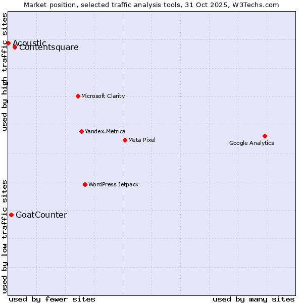 Market position of Contentsquare vs. GoatCounter vs. Acoustic