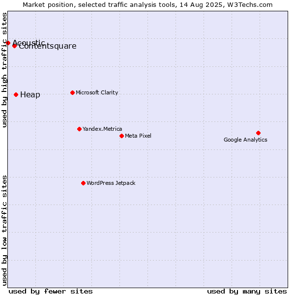 Market position of Heap vs. Contentsquare vs. Acoustic