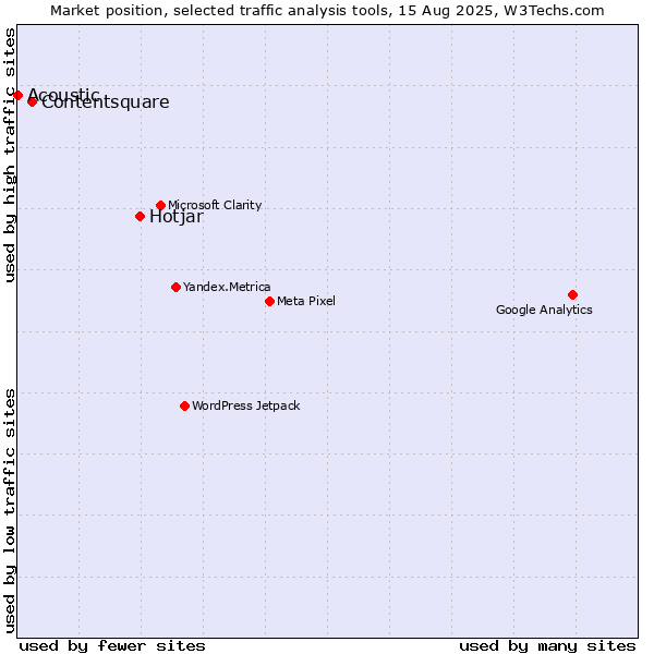 Market position of Hotjar vs. Contentsquare vs. Acoustic