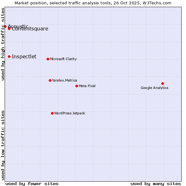 Market position of Inspectlet vs. Contentsquare vs. Acoustic