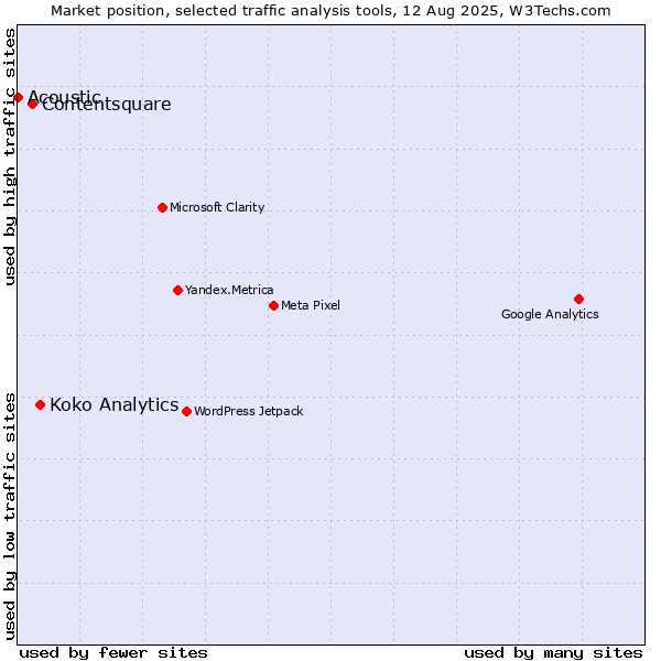 Market position of Koko Analytics vs. Contentsquare vs. Acoustic