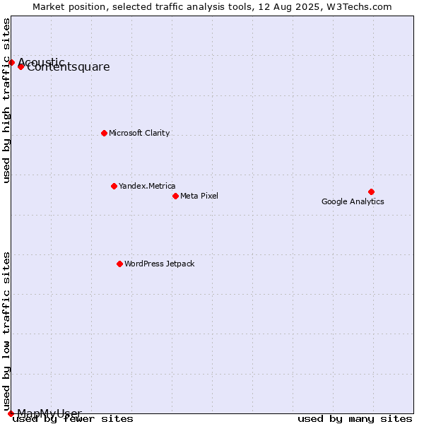Market position of Contentsquare vs. Acoustic vs. MapMyUser