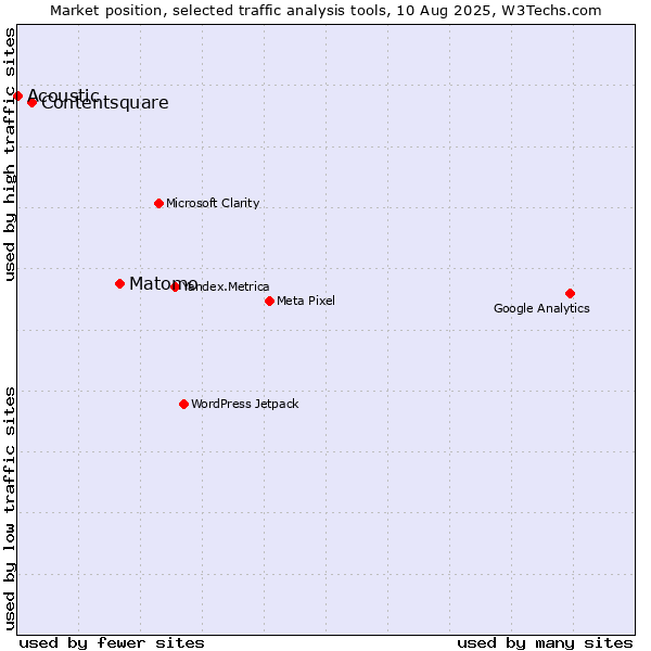 Market position of Matomo vs. Contentsquare vs. Acoustic