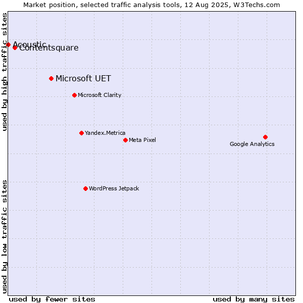 Market position of Microsoft UET vs. Contentsquare vs. Acoustic