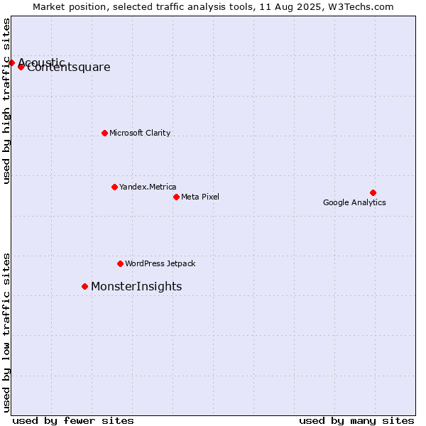 Market position of MonsterInsights vs. Contentsquare vs. Acoustic