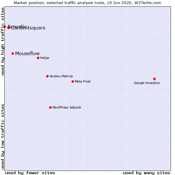 Market position of Mouseflow vs. Contentsquare vs. Acoustic