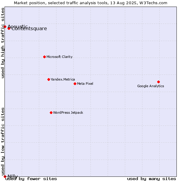 Market position of Contentsquare vs. Acoustic vs. Nilly