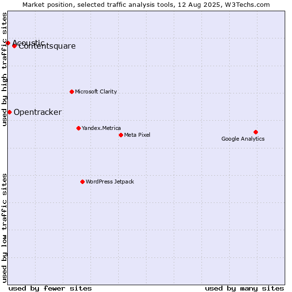 Market position of Contentsquare vs. Opentracker vs. Acoustic