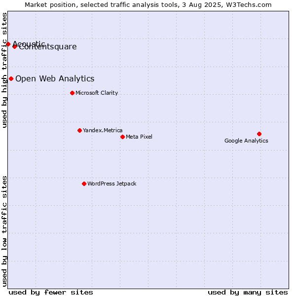 Market position of Contentsquare vs. Open Web Analytics vs. Acoustic