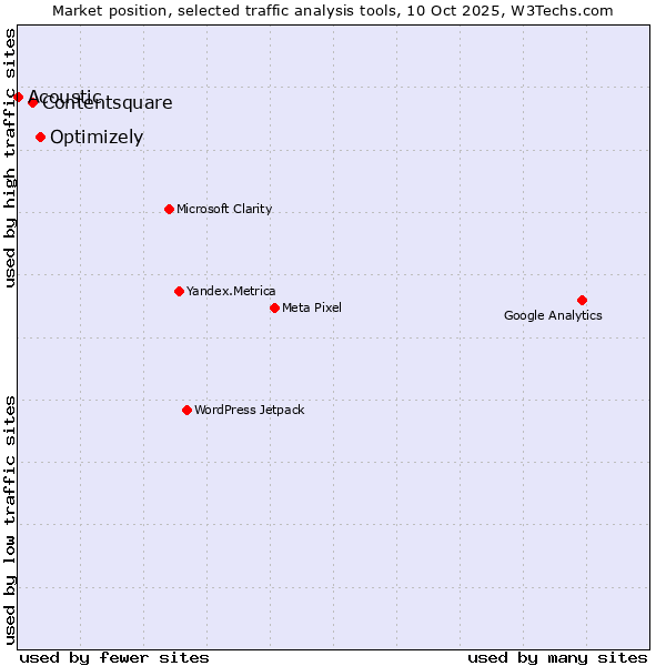 Market position of Optimizely vs. Contentsquare vs. Acoustic