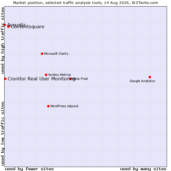 Market position of Contentsquare vs. Cronitor Real User Monitoring vs. Acoustic